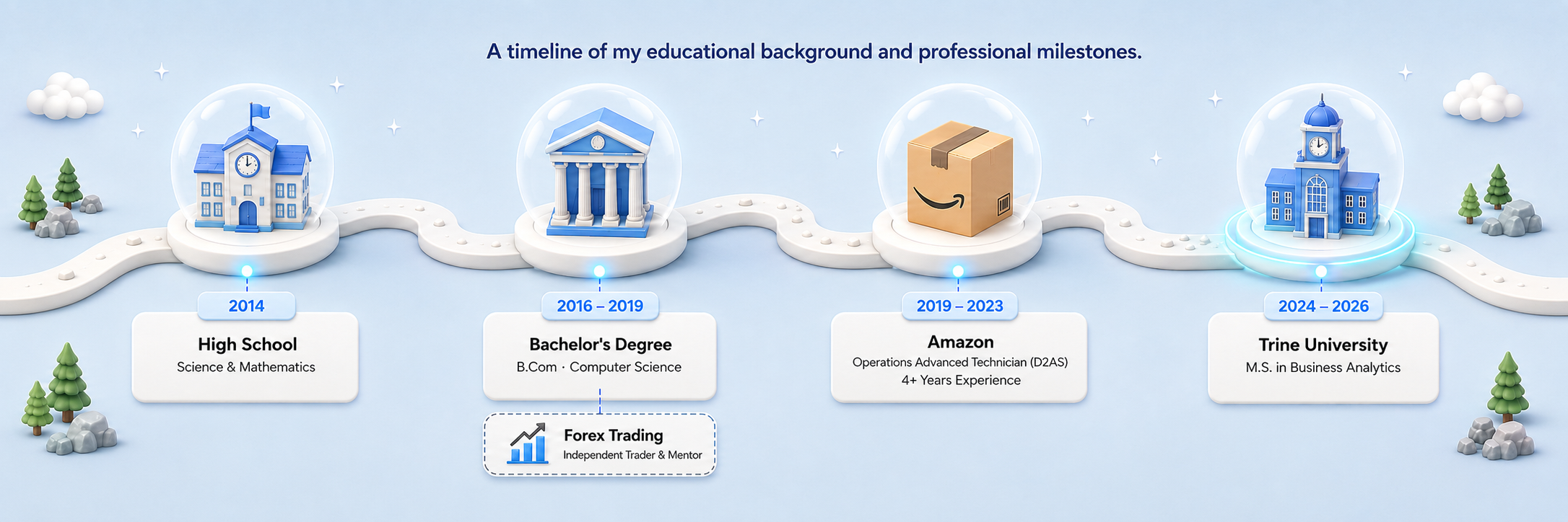 Career Journey roadmap showing High School, Bachelor's Degree with Forex Trading, Amazon, and Trine University milestones.