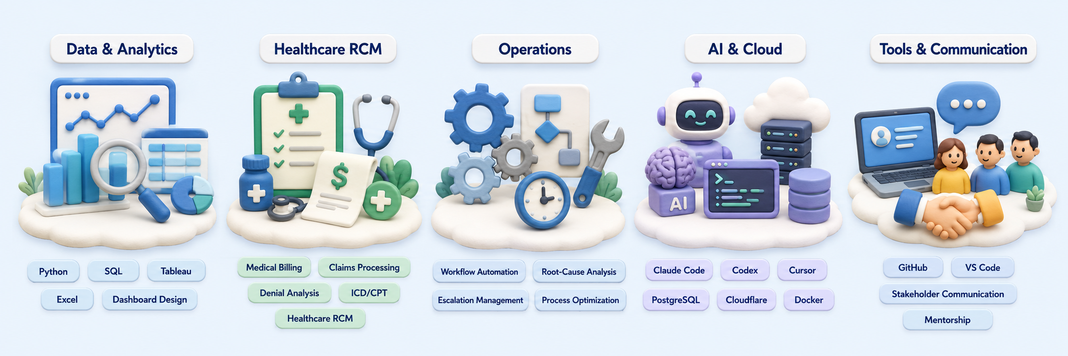 Skills overview grouped into five areas: Data & Analytics (Python, SQL, Tableau, Excel, Dashboard Design); Healthcare RCM (Medical Billing, Claims Processing, Denial Analysis, ICD/CPT, Healthcare RCM); Operations (Workflow Automation, Root-Cause Analysis, Escalation Management, Process Optimization); AI & Cloud (Claude Code, Codex, Cursor, PostgreSQL, Cloudflare, Docker); and Tools & Communication (GitHub, VS Code, Stakeholder Communication, Mentorship).